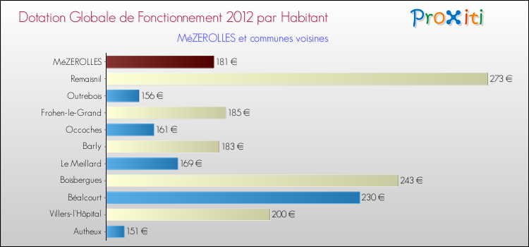 Montant des dotations globales de fonctionnement DGF par Habitant pour MéZEROLLES et les communes proches Comparaison des des dotations globales de fonctionnement DGF par habitant pour MéZEROLLES et les communes voisines