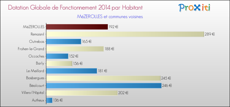 Montant des dotations globales de fonctionnement DGF par Habitant pour MéZEROLLES et les communes proches en 2014. Comparaison des des dotations globales de fonctionnement DGF par habitant pour MéZEROLLES et les communes voisines en 2014.