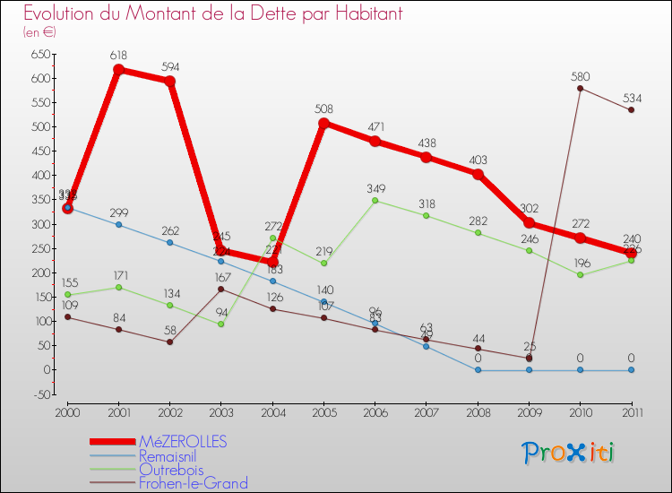 Evolution de la dette par habitant pour la commune de MéZEROLLES et les communes proches Comparaison de la dette par habitant pour MéZEROLLES et les communes voisines
