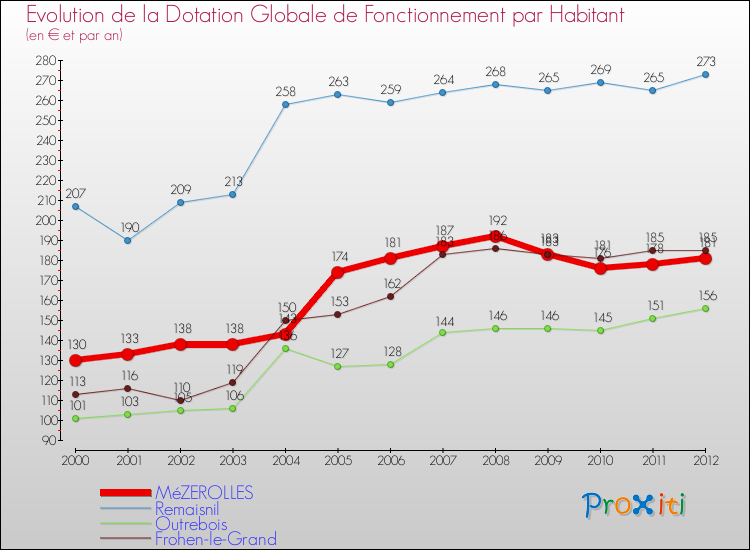 Evolution et montant de la dotation globale de fonctionnement par Habitant pour MéZEROLLES et les communes proches Comparaison des dotations globales de fonctionnement par habitant pour MéZEROLLES et les communes voisines