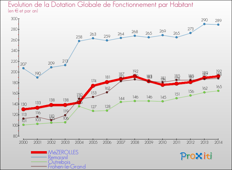 Evolution et montant de la dotation globale de fonctionnement par Habitant pour MéZEROLLES et les communes proches de 2000 à 2014. Comparaison des dotations globales de fonctionnement par habitant pour MéZEROLLES et les communes voisines de 2000 à 2014.