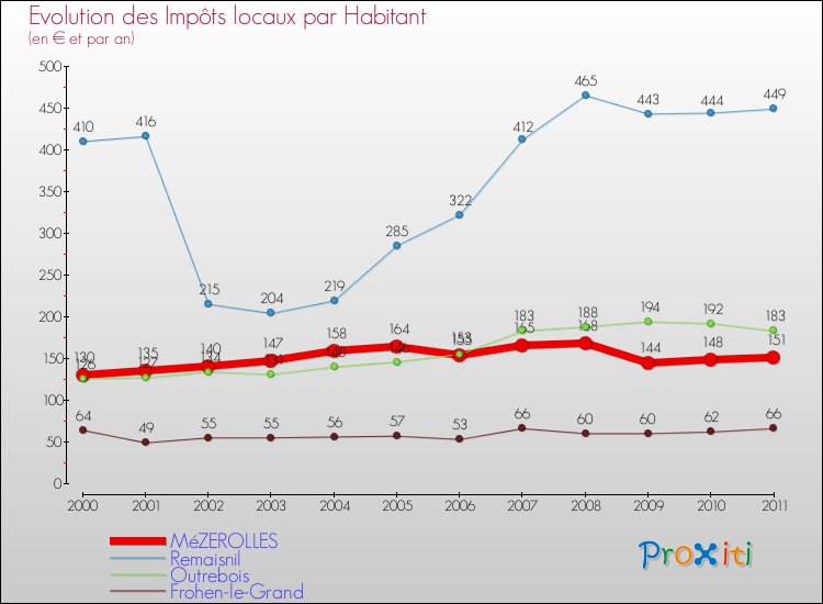 Evolution et montant des impôts locaux par Habitant pour MéZEROLLES et les communes proches Comparaison des impôts locaux par habitant pour MéZEROLLES et les communes voisines