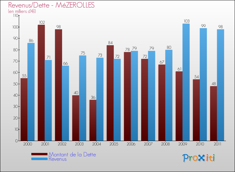 Evolution comparée de la dette et des revenus pour la commune de MéZEROLLES de 2000 à 2011 Comparaison de la dette et des revenus pour MéZEROLLES de 2000 à 2011