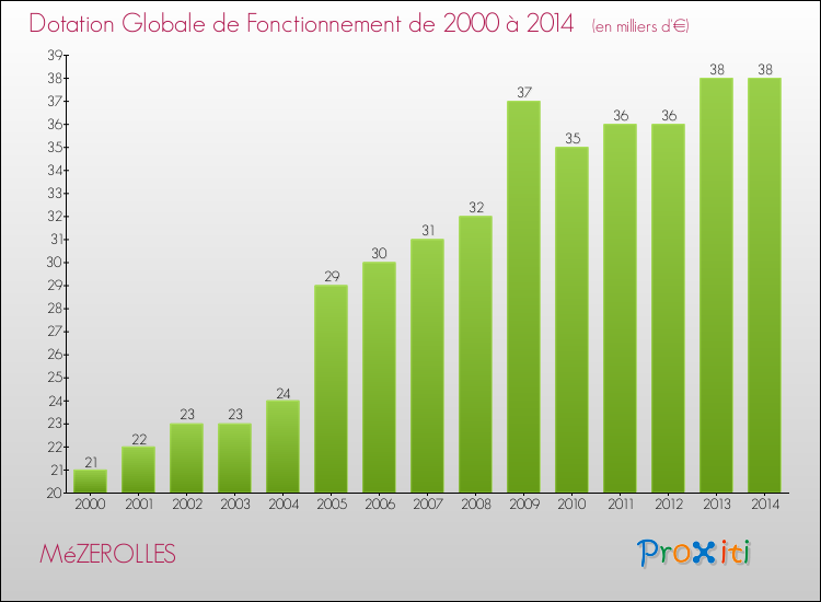Evolution du montant de la Dotation Globale de Fonctionnement pour la commune de MéZEROLLES de 2000 à 2014 Evolution du montant de la Dotation Globale de Fonctionnement pour MéZEROLLES de 2000 à 2014
