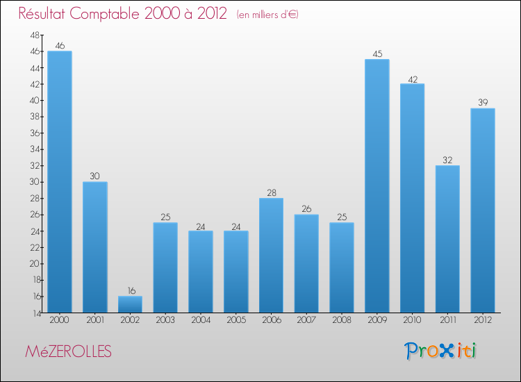 Evolution du résultat comptable pour la commune de MéZEROLLES de 2000 à 2012 Evolution du résultat comptable pour MéZEROLLES de 2000 à 2012