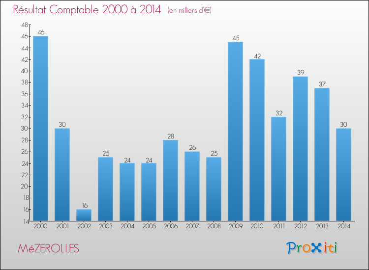 Evolution du résultat comptable pour la commune de MéZEROLLES de 2000 à 2014 Evolution du résultat comptable pour MéZEROLLES de 2000 à 2014