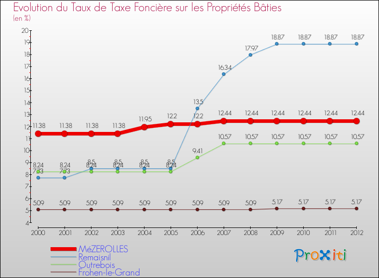 Evolution du taux de la taxe foncière sur le bati pour MéZEROLLES et les communes proches de 2000 à 2012 Comparaison des taux de taxe foncière sur le bati pour MéZEROLLES et les communes voisines de 2000 à 2012