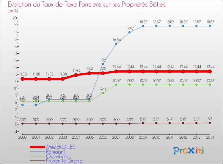 Evolution du taux de la taxe foncière sur le bati pour MéZEROLLES et les communes proches de 2000 à 2014 Comparaison des taux de taxe foncière sur le bati pour MéZEROLLES et les communes voisines de 2000 à 2014