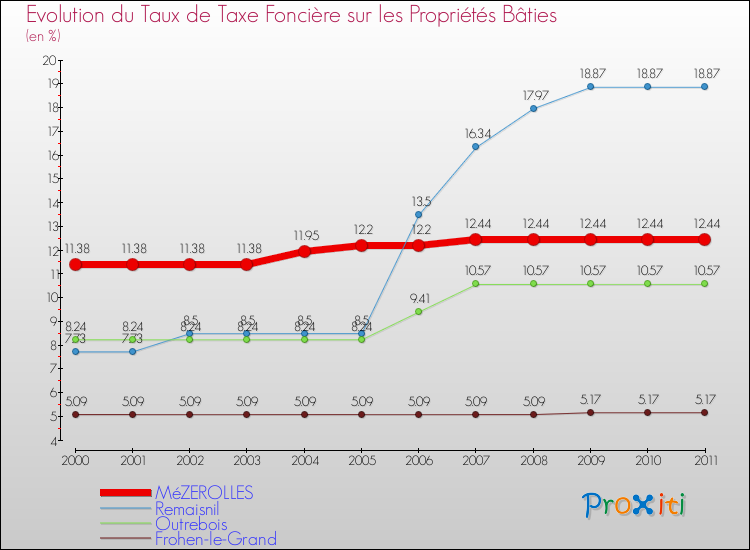 Evolution du taux de la taxe foncière sur le bati pour MéZEROLLES et les communes proches Comparaison des taux de taxe foncière sur le bati pour MéZEROLLES et les communes voisines