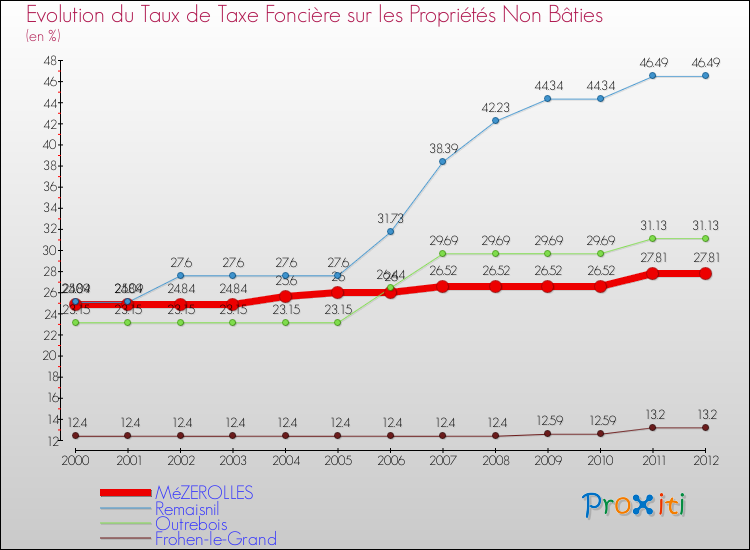 Evolution du taux de la taxe foncière sur les immeubles et terrains non batis pour MéZEROLLES et les communes proches de 2000 à 2012 Comparaison des taux de la taxe foncière sur les immeubles et terrains non batis pour MéZEROLLES et les communes voisines de 2000 à 2012