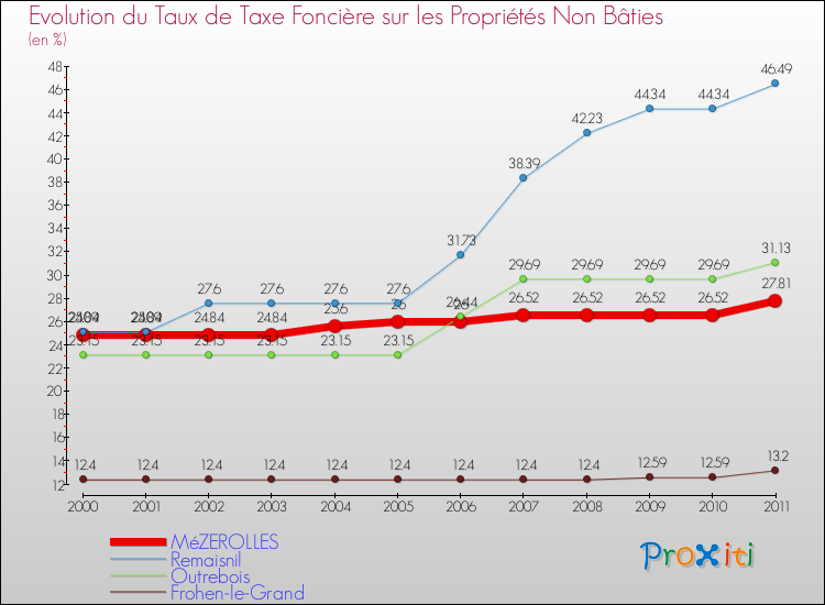 Evolution du taux de la taxe foncière sur les immeubles et terrains non batis pour MéZEROLLES et les communes proches Comparaison des taux de la taxe foncière sur les immeubles et terrains non batis pour MéZEROLLES et les communes voisines