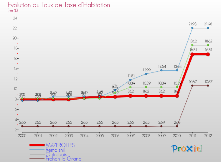 Evolution du taux de la taxe d'habitation pour MéZEROLLES et les communes proches Comparaison des taux de la taxe d'habitation pour MéZEROLLES et les communes voisines