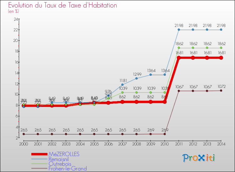 Evolution du taux de la taxe d'habitation pour MéZEROLLES et les communes proches de 2000 à 2014 Comparaison des taux de la taxe d'habitation pour MéZEROLLES et les communes voisines de 2000 à 2014