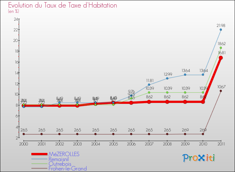 Evolution du taux de la taxe d'habitation pour MéZEROLLES et les communes proches Comparaison des taux de la taxe d'habitation pour MéZEROLLES et les communes voisines