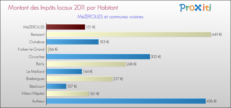 Montant des impôts locaux par Habitant pour MéZEROLLES et les communes proches Comparaison des impôts locaux par habitant pour MéZEROLLES et les communes voisines