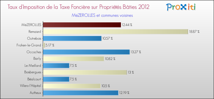 Taux d'imposition de la taxe foncière sur le bati 2012 pour MéZEROLLES et les communes proches Comparaison des taux d'imposition de la taxe foncière sur le bati 2012 pour MéZEROLLES et les communes voisines