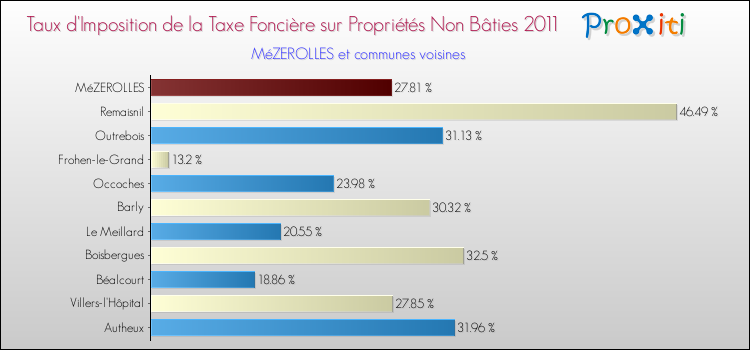 Taux d'imposition de la taxe foncière sur les immeubles et terrains non batis 2011 pour MéZEROLLES et les communes proches Comparaison des taux d'imposition de la taxe foncière sur les immeubles et terrains non batis 2011 pour MéZEROLLES et les communes voisines