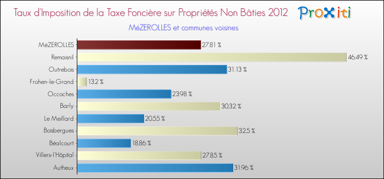 Taux d'imposition de la taxe foncière sur les immeubles et terrains non batis 2012 pour MéZEROLLES et les communes proches Comparaison des taux d'imposition de la taxe foncière sur les immeubles et terrains non batis 2012 pour MéZEROLLES et les communes voisines