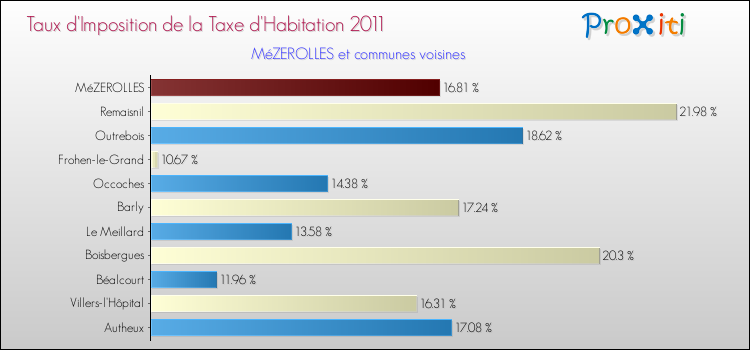 Taux d'imposition de la taxe d'habitation 2011 pour MéZEROLLES et les communes proches Comparaison des taux d'imposition de la taxe d'habitation 2011 pour MéZEROLLES et les communes voisines