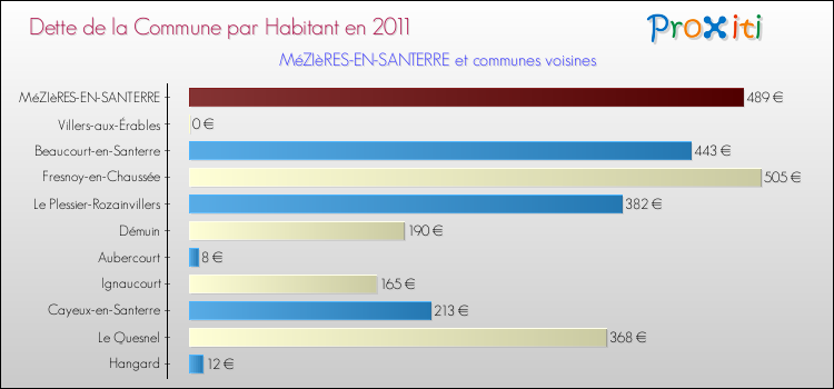Dette par habitant de la commune en 2011 pour MéZIèRES-EN-SANTERRE et les communes proches Comparaison de la dette par habitant de la commune en 2011 pour MéZIèRES-EN-SANTERRE et les communes voisines