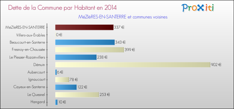 Dette par habitant de la commune en 2014 pour MéZIèRES-EN-SANTERRE et les communes proches Comparaison de la dette par habitant de la commune en 2014 pour MéZIèRES-EN-SANTERRE et les communes voisines