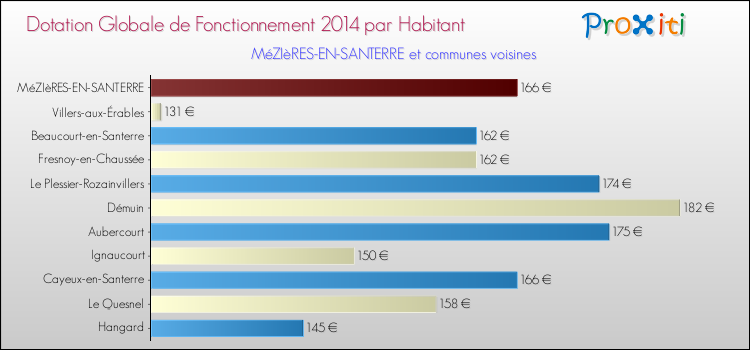 Montant des dotations globales de fonctionnement DGF par Habitant pour MéZIèRES-EN-SANTERRE et les communes proches en 2014. Comparaison des des dotations globales de fonctionnement DGF par habitant pour MéZIèRES-EN-SANTERRE et les communes voisines en 2014.