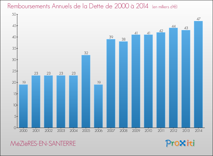 Evolution de l'annuité de la dette pour la commune de MéZIèRES-EN-SANTERRE de 2000 à 2014 Annuités de la dette pour MéZIèRES-EN-SANTERRE de 2000 à 2014