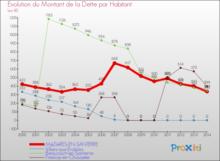 Evolution de la dette par habitant pour la commune de MéZIèRES-EN-SANTERRE et les communes proches de 2000 à 2014 Comparaison de la dette par habitant pour MéZIèRES-EN-SANTERRE et les communes voisines de 2000 à 2014