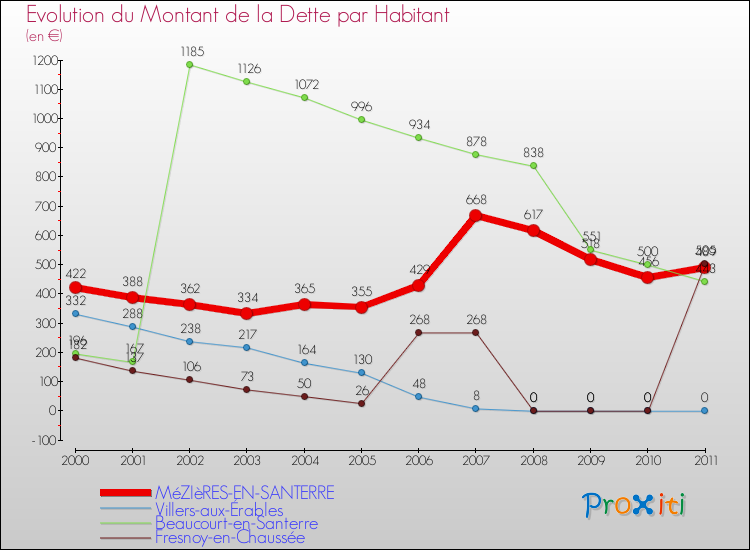 Evolution de la dette par habitant pour la commune de MéZIèRES-EN-SANTERRE et les communes proches Comparaison de la dette par habitant pour MéZIèRES-EN-SANTERRE et les communes voisines