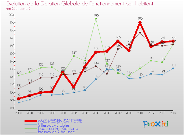 Evolution et montant de la dotation globale de fonctionnement par Habitant pour MéZIèRES-EN-SANTERRE et les communes proches de 2000 à 2014. Comparaison des dotations globales de fonctionnement par habitant pour MéZIèRES-EN-SANTERRE et les communes voisines de 2000 à 2014.