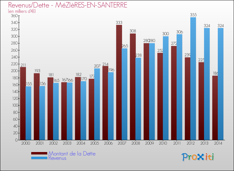 Evolution comparée de la dette et des revenus pour la commune de MéZIèRES-EN-SANTERRE de 2000 à 2014 Comparaison de la dette et des revenus pour MéZIèRES-EN-SANTERRE de 2000 à 2014