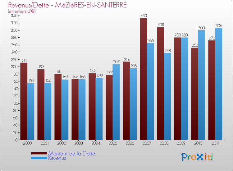 Evolution comparée de la dette et des revenus pour la commune de MéZIèRES-EN-SANTERRE de 2000 à 2011 Comparaison de la dette et des revenus pour MéZIèRES-EN-SANTERRE de 2000 à 2011