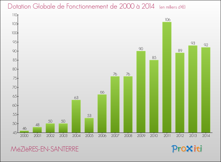 Evolution du montant de la Dotation Globale de Fonctionnement pour la commune de MéZIèRES-EN-SANTERRE de 2000 à 2014 Evolution du montant de la Dotation Globale de Fonctionnement pour MéZIèRES-EN-SANTERRE de 2000 à 2014