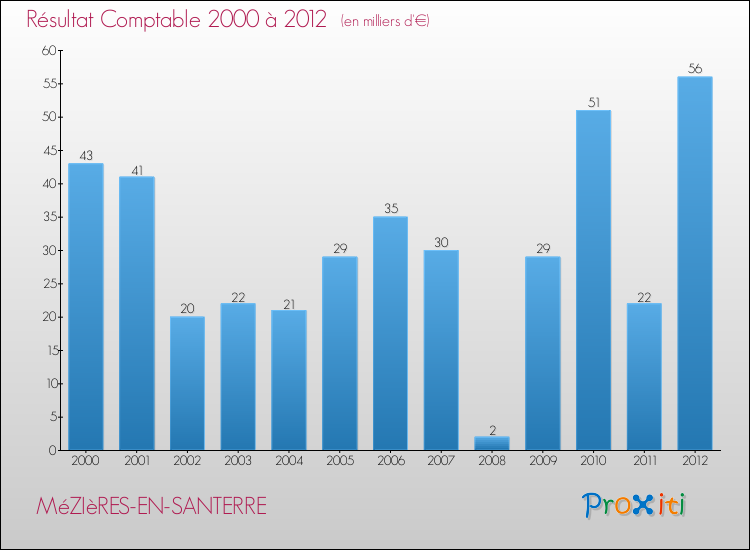 Evolution du résultat comptable pour la commune de MéZIèRES-EN-SANTERRE de 2000 à 2012 Evolution du résultat comptable pour MéZIèRES-EN-SANTERRE de 2000 à 2012