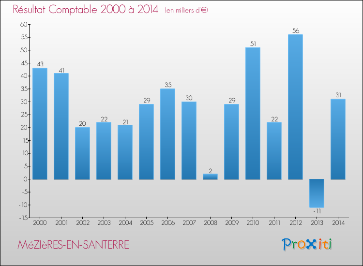 Evolution du résultat comptable pour la commune de MéZIèRES-EN-SANTERRE de 2000 à 2014 Evolution du résultat comptable pour MéZIèRES-EN-SANTERRE de 2000 à 2014