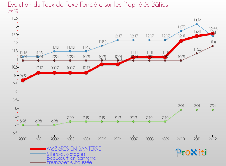 Evolution du taux de la taxe foncière sur le bati pour MéZIèRES-EN-SANTERRE et les communes proches de 2000 à 2012 Comparaison des taux de taxe foncière sur le bati pour MéZIèRES-EN-SANTERRE et les communes voisines de 2000 à 2012