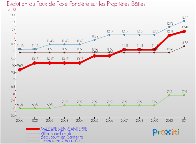 Evolution du taux de la taxe foncière sur le bati pour MéZIèRES-EN-SANTERRE et les communes proches Comparaison des taux de taxe foncière sur le bati pour MéZIèRES-EN-SANTERRE et les communes voisines