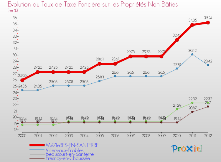 Evolution du taux de la taxe foncière sur les immeubles et terrains non batis pour MéZIèRES-EN-SANTERRE et les communes proches de 2000 à 2012 Comparaison des taux de la taxe foncière sur les immeubles et terrains non batis pour MéZIèRES-EN-SANTERRE et les communes voisines de 2000 à 2012