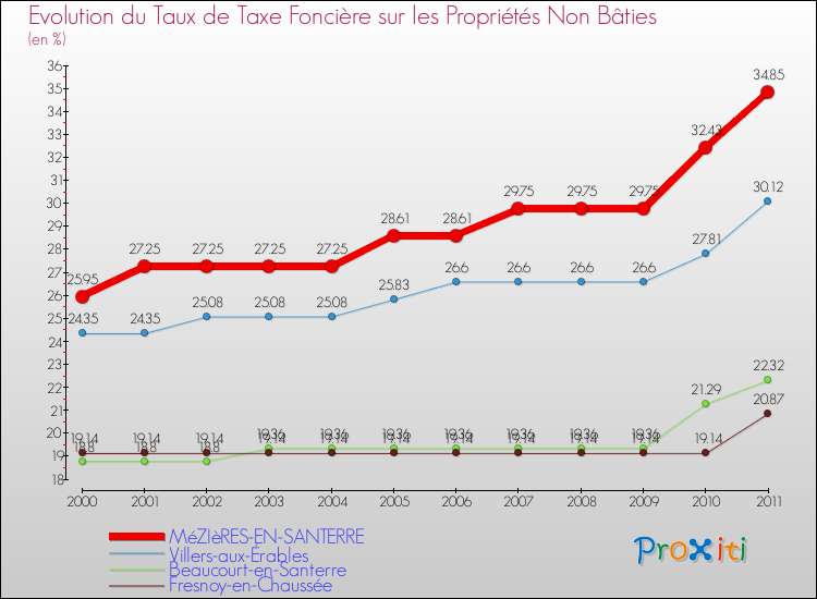 Evolution du taux de la taxe foncière sur les immeubles et terrains non batis pour MéZIèRES-EN-SANTERRE et les communes proches Comparaison des taux de la taxe foncière sur les immeubles et terrains non batis pour MéZIèRES-EN-SANTERRE et les communes voisines