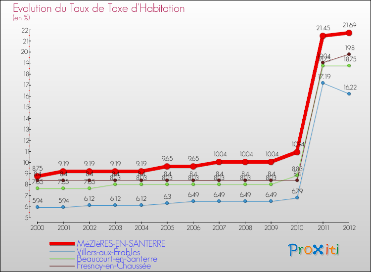 Evolution du taux de la taxe d'habitation pour MéZIèRES-EN-SANTERRE et les communes proches Comparaison des taux de la taxe d'habitation pour MéZIèRES-EN-SANTERRE et les communes voisines