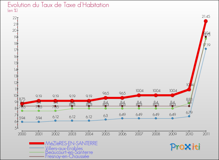 Evolution du taux de la taxe d'habitation pour MéZIèRES-EN-SANTERRE et les communes proches Comparaison des taux de la taxe d'habitation pour MéZIèRES-EN-SANTERRE et les communes voisines