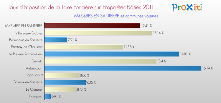 Taux d'imposition de la taxe foncière sur le bati 2011 pour MéZIèRES-EN-SANTERRE et les communes proches Comparaison des taux d'imposition de la taxe foncière sur le bati 2011 pour MéZIèRES-EN-SANTERRE et les communes voisines