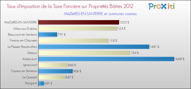 Taux d'imposition de la taxe foncière sur le bati 2012 pour MéZIèRES-EN-SANTERRE et les communes proches Comparaison des taux d'imposition de la taxe foncière sur le bati 2012 pour MéZIèRES-EN-SANTERRE et les communes voisines
