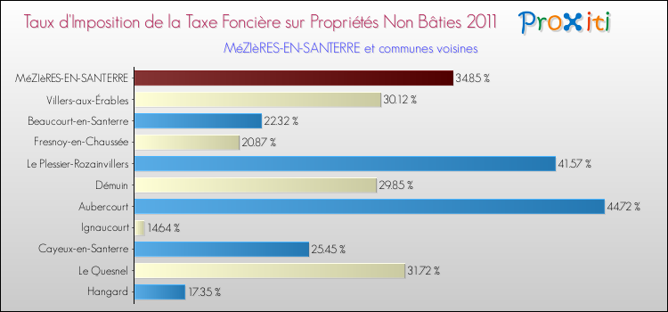 Taux d'imposition de la taxe foncière sur les immeubles et terrains non batis 2011 pour MéZIèRES-EN-SANTERRE et les communes proches Comparaison des taux d'imposition de la taxe foncière sur les immeubles et terrains non batis 2011 pour MéZIèRES-EN-SANTERRE et les communes voisines