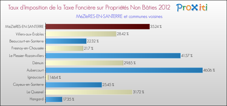 Taux d'imposition de la taxe foncière sur les immeubles et terrains non batis 2012 pour MéZIèRES-EN-SANTERRE et les communes proches Comparaison des taux d'imposition de la taxe foncière sur les immeubles et terrains non batis 2012 pour MéZIèRES-EN-SANTERRE et les communes voisines