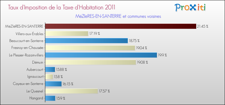 Taux d'imposition de la taxe d'habitation 2011 pour MéZIèRES-EN-SANTERRE et les communes proches Comparaison des taux d'imposition de la taxe d'habitation 2011 pour MéZIèRES-EN-SANTERRE et les communes voisines