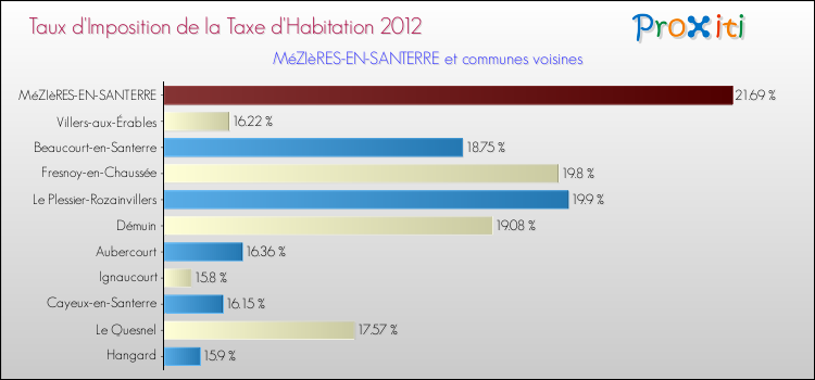 Taux d'imposition de la taxe d'habitation 2012 pour MéZIèRES-EN-SANTERRE et les communes proches Comparaison des taux d'imposition de la taxe d'habitation 2012 pour MéZIèRES-EN-SANTERRE et les communes voisines