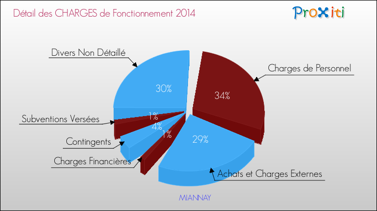 Décomposition des Charges de Fonctionnement 2014 de la commune de MIANNAY Charges de Fonctionnement 2014 pour la commune de MIANNAY