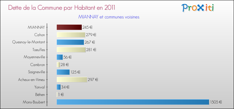 Dette par habitant de la commune en 2011 pour MIANNAY et les communes proches Comparaison de la dette par habitant de la commune en 2011 pour MIANNAY et les communes voisines