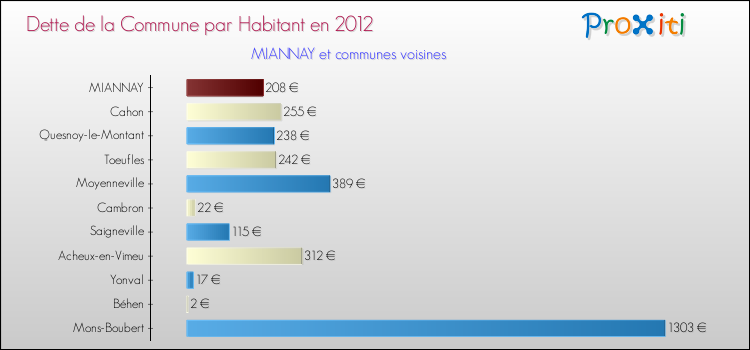 Dette par habitant de la commune en 2012 pour MIANNAY et les communes proches Comparaison de la dette par habitant de la commune en 2012 pour MIANNAY et les communes voisines
